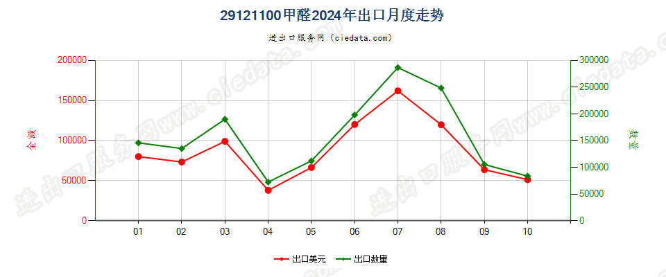 29121100甲醛出口2024年月度走势图