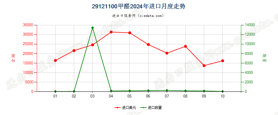 29121100甲醛进口2024年月度走势图