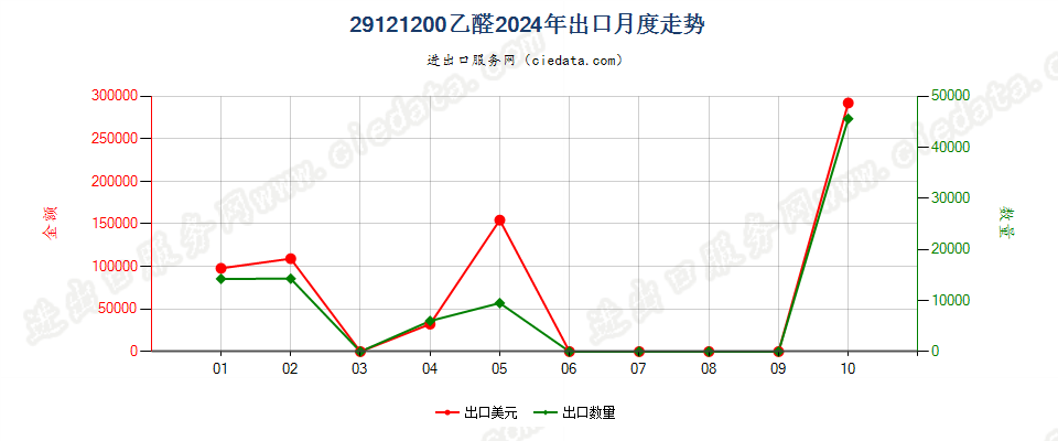 29121200乙醛出口2024年月度走势图