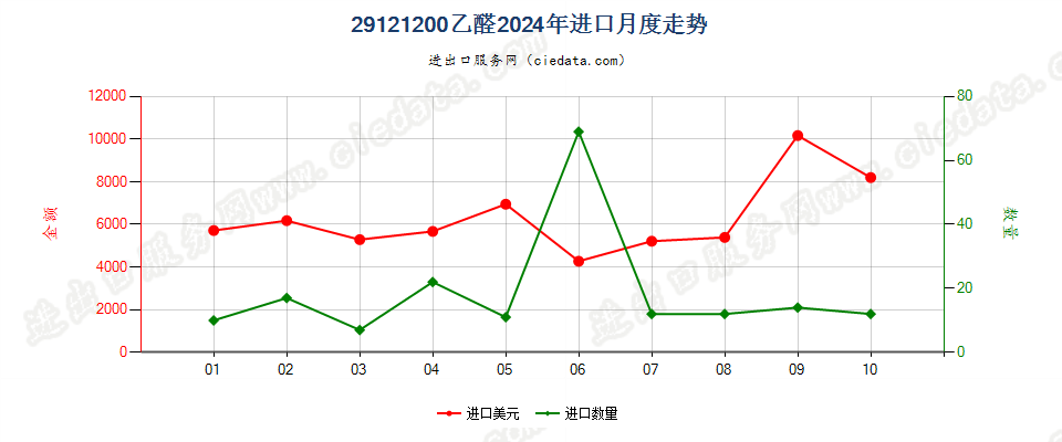 29121200乙醛进口2024年月度走势图