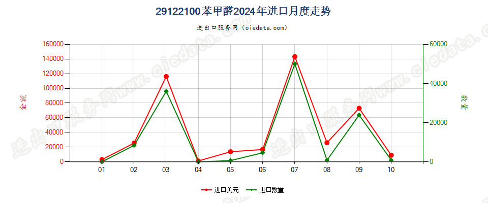 29122100苯甲醛进口2024年月度走势图