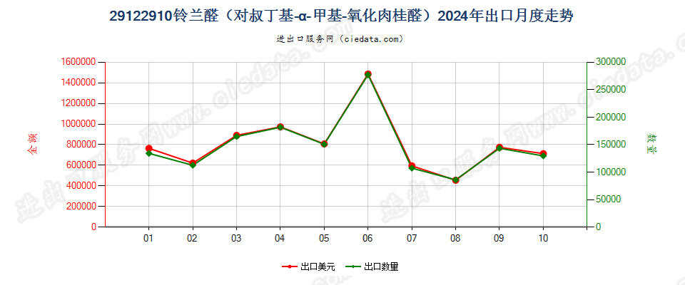 29122910铃兰醛（对叔丁基-α-甲基-氧化肉桂醛）出口2024年月度走势图