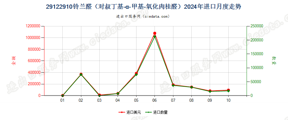 29122910铃兰醛（对叔丁基-α-甲基-氧化肉桂醛）进口2024年月度走势图