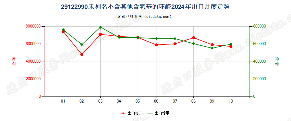 29122990未列名不含其他含氧基的环醛出口2024年月度走势图