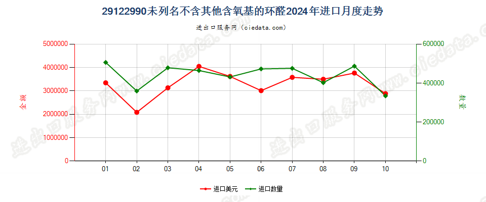 29122990未列名不含其他含氧基的环醛进口2024年月度走势图