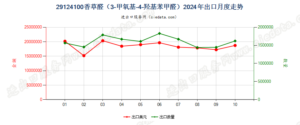 29124100香草醛（3-甲氧基-4-羟基苯甲醛）出口2024年月度走势图