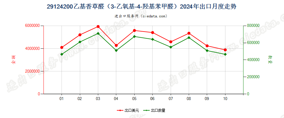 29124200乙基香草醛（3-乙氧基-4-羟基苯甲醛）出口2024年月度走势图