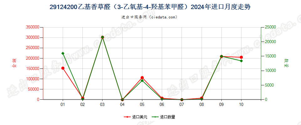 29124200乙基香草醛（3-乙氧基-4-羟基苯甲醛）进口2024年月度走势图