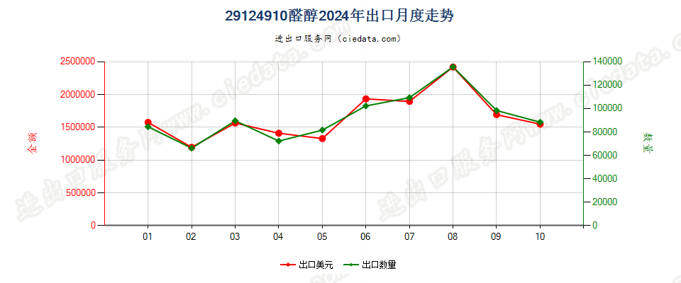 29124910醛醇出口2024年月度走势图