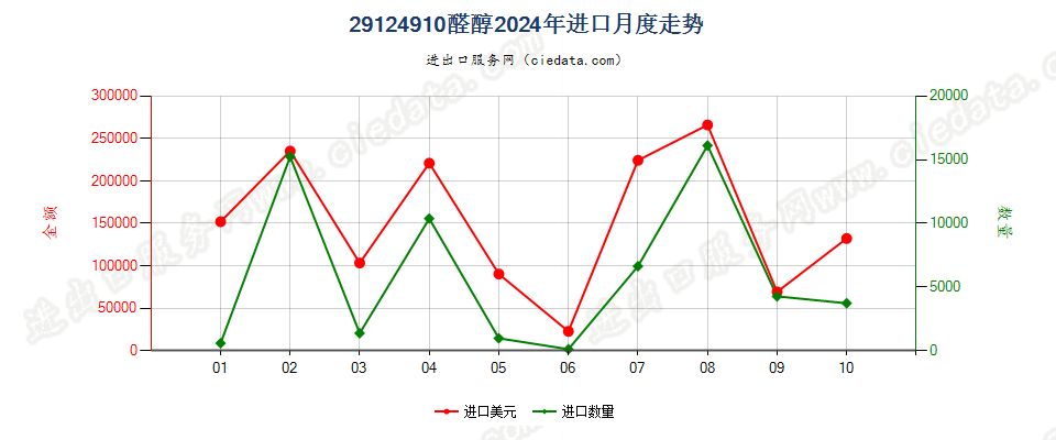 29124910醛醇进口2024年月度走势图