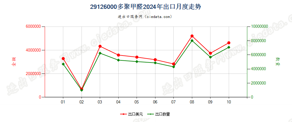 29126000多聚甲醛出口2024年月度走势图