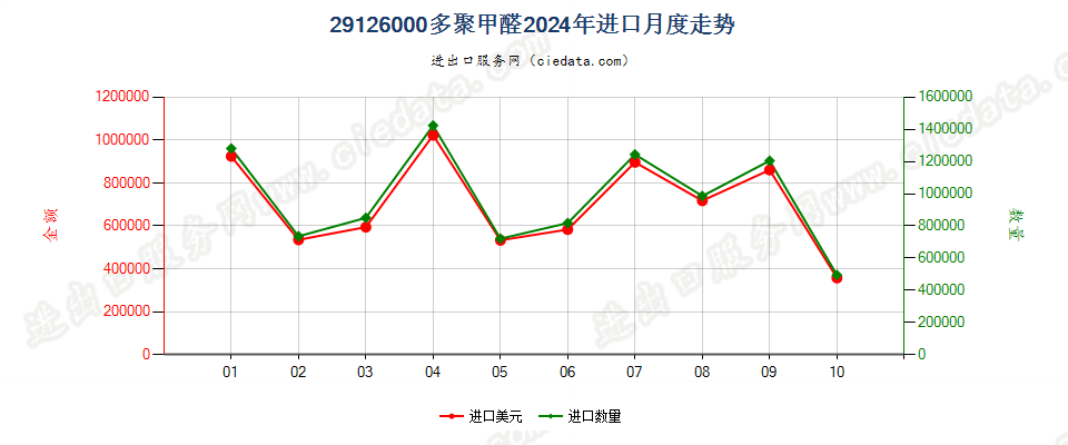 29126000多聚甲醛进口2024年月度走势图