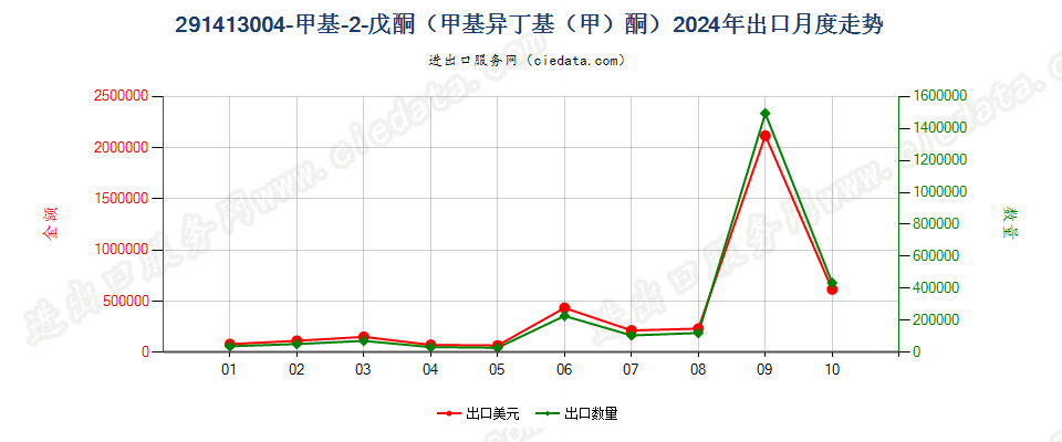 291413004-甲基-2-戊酮（甲基异丁基（甲）酮）出口2024年月度走势图