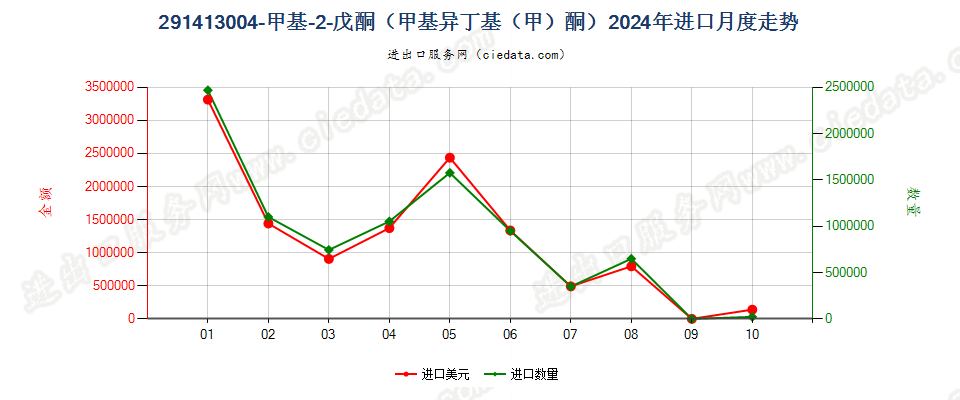 291413004-甲基-2-戊酮（甲基异丁基（甲）酮）进口2024年月度走势图