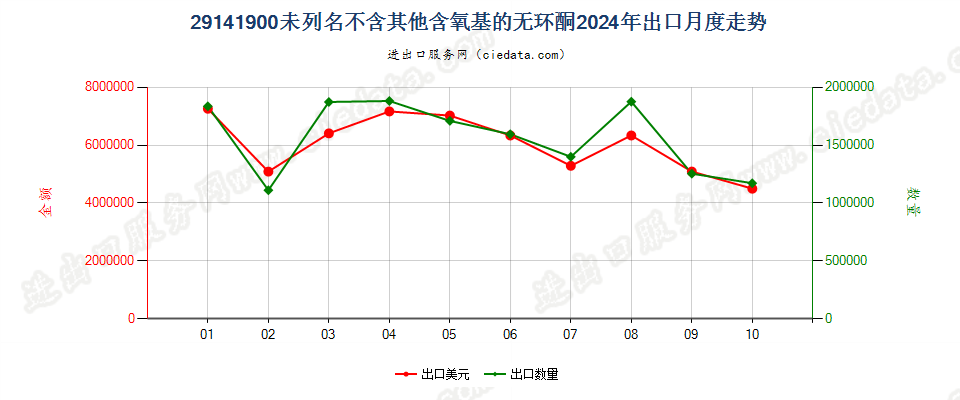 29141900未列名不含其他含氧基的无环酮出口2024年月度走势图