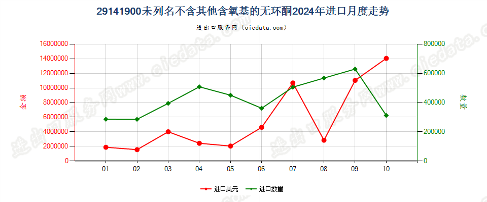 29141900未列名不含其他含氧基的无环酮进口2024年月度走势图