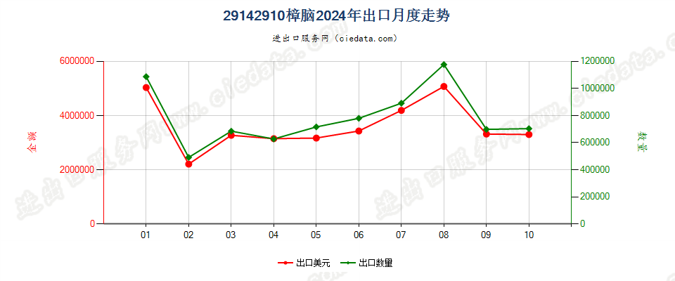 29142910樟脑出口2024年月度走势图