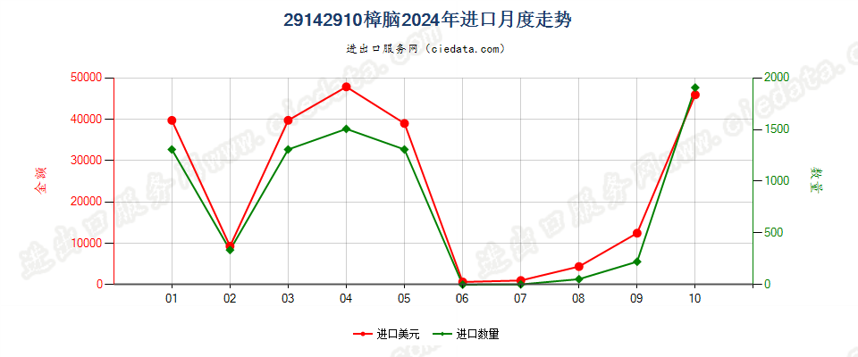 29142910樟脑进口2024年月度走势图