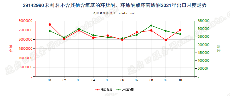 29142990未列名不含其他含氧基的环烷酮、环烯酮或环萜烯酮出口2024年月度走势图