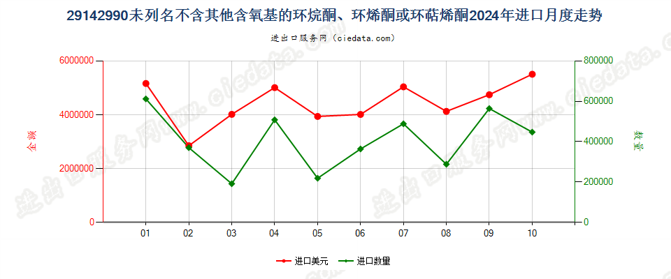 29142990未列名不含其他含氧基的环烷酮、环烯酮或环萜烯酮进口2024年月度走势图