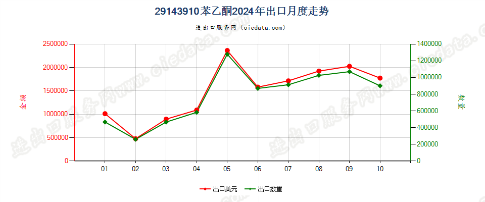 29143910苯乙酮出口2024年月度走势图