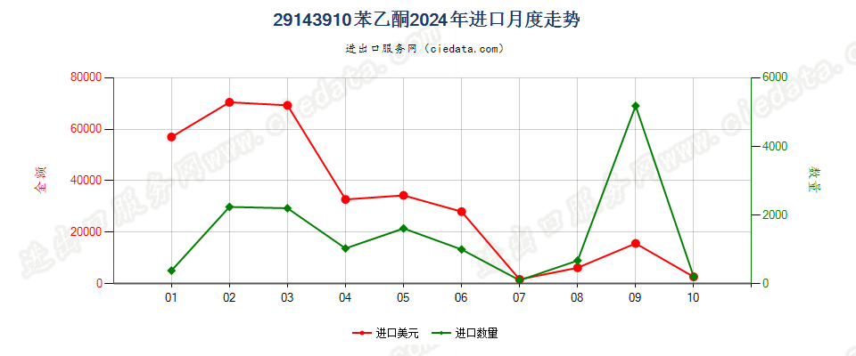 29143910苯乙酮进口2024年月度走势图