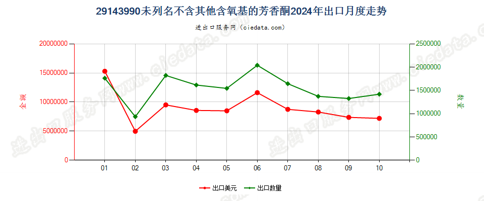 29143990未列名不含其他含氧基的芳香酮出口2024年月度走势图