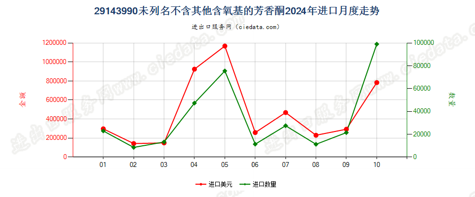 29143990未列名不含其他含氧基的芳香酮进口2024年月度走势图