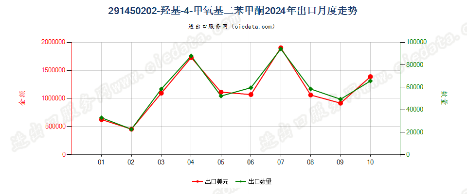 291450202-羟基-4-甲氧基二苯甲酮出口2024年月度走势图