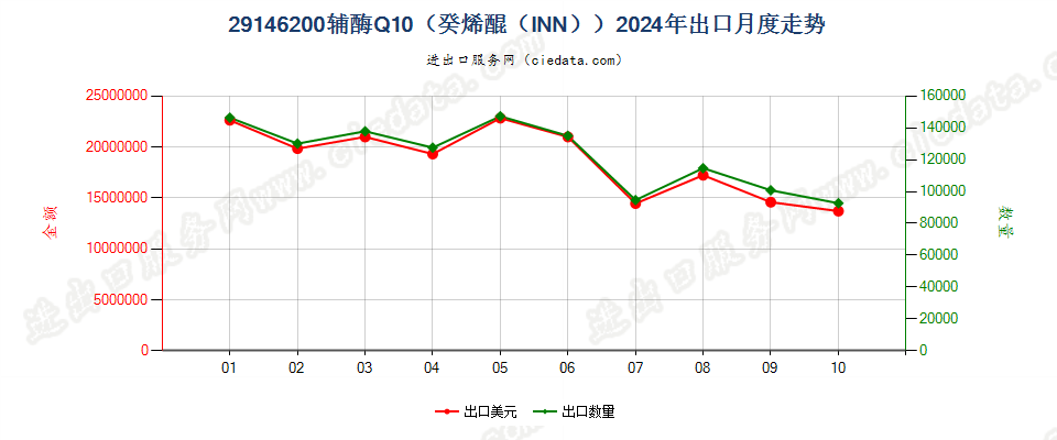 29146200辅酶Q10（癸烯醌（INN））出口2024年月度走势图