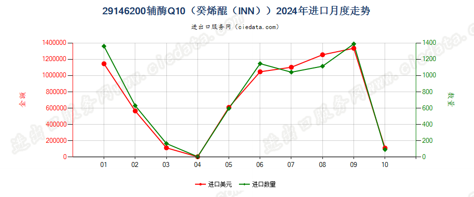 29146200辅酶Q10（癸烯醌（INN））进口2024年月度走势图