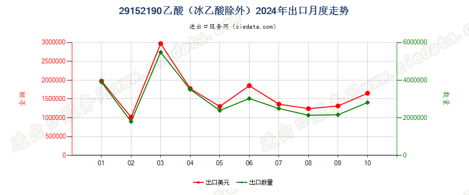 29152190乙酸（冰乙酸除外）出口2024年月度走势图