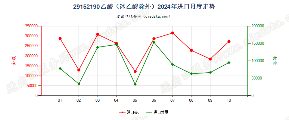 29152190乙酸（冰乙酸除外）进口2024年月度走势图