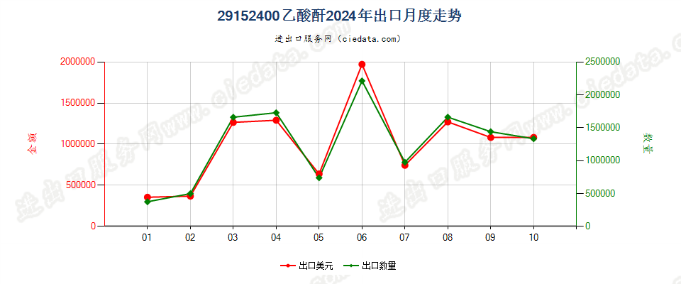 29152400乙酸酐出口2024年月度走势图