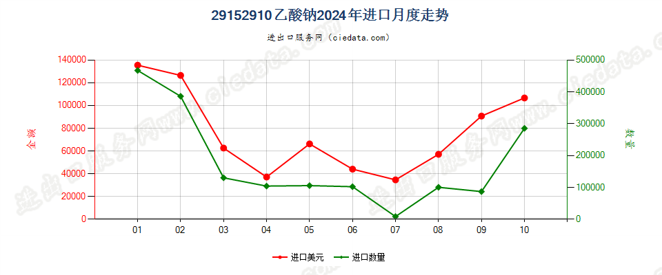 29152910乙酸钠进口2024年月度走势图