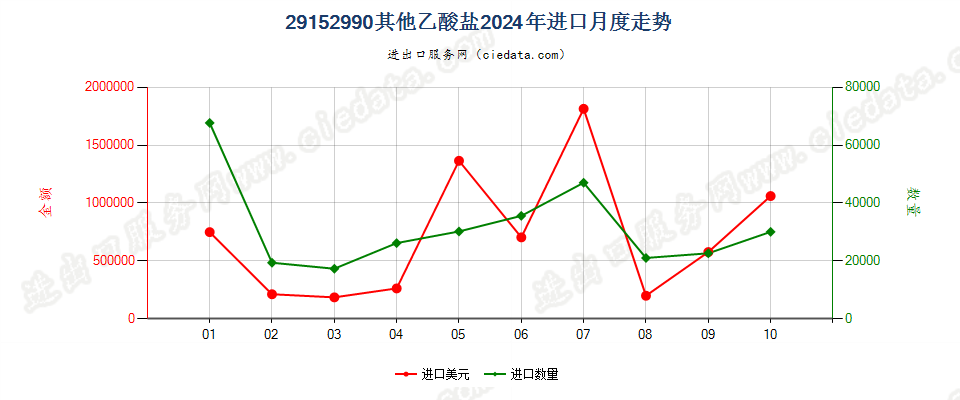 29152990其他乙酸盐进口2024年月度走势图