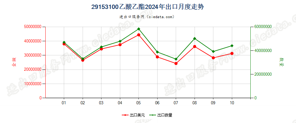 29153100乙酸乙酯出口2024年月度走势图