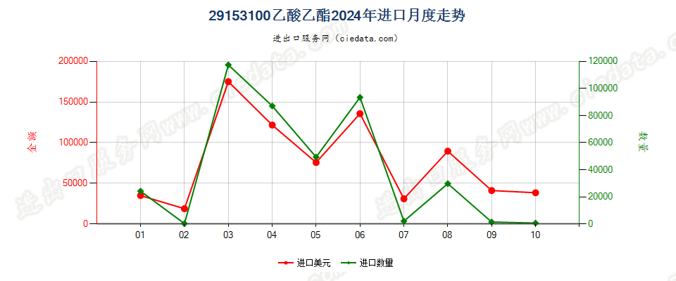 29153100乙酸乙酯进口2024年月度走势图