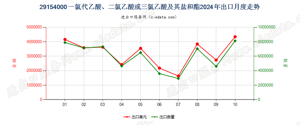 29154000一氯代乙酸、二氯乙酸或三氯乙酸及其盐和酯出口2024年月度走势图