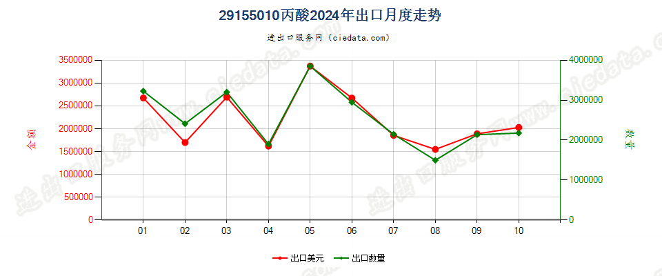 29155010丙酸出口2024年月度走势图