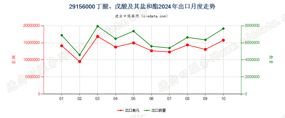 29156000丁酸、戊酸及其盐和酯出口2024年月度走势图