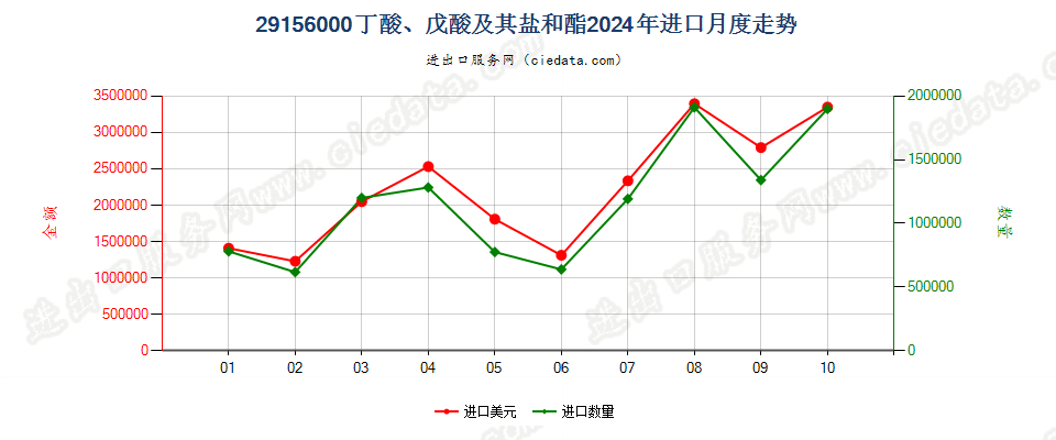 29156000丁酸、戊酸及其盐和酯进口2024年月度走势图