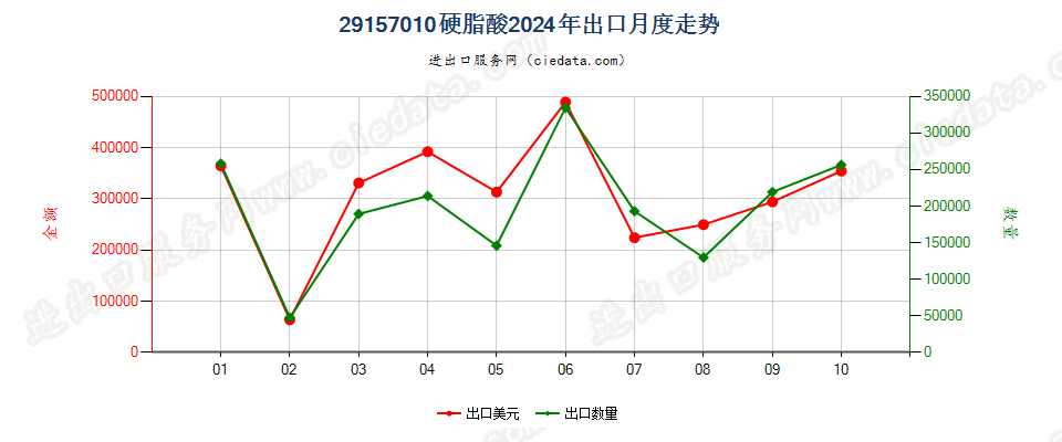 29157010硬脂酸出口2024年月度走势图