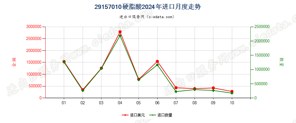 29157010硬脂酸进口2024年月度走势图