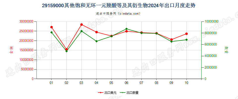 29159000其他饱和无环一元羧酸等及其衍生物出口2024年月度走势图