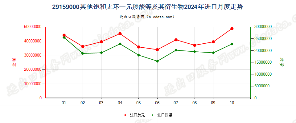 29159000其他饱和无环一元羧酸等及其衍生物进口2024年月度走势图