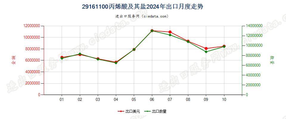 29161100丙烯酸及其盐出口2024年月度走势图