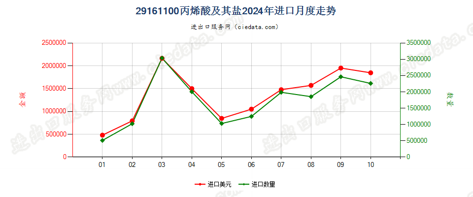 29161100丙烯酸及其盐进口2024年月度走势图