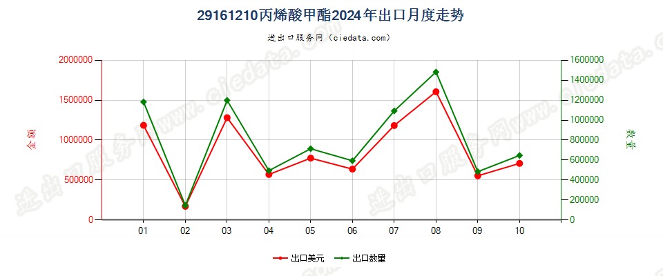 29161210丙烯酸甲酯出口2024年月度走势图