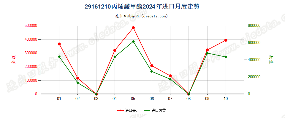 29161210丙烯酸甲酯进口2024年月度走势图